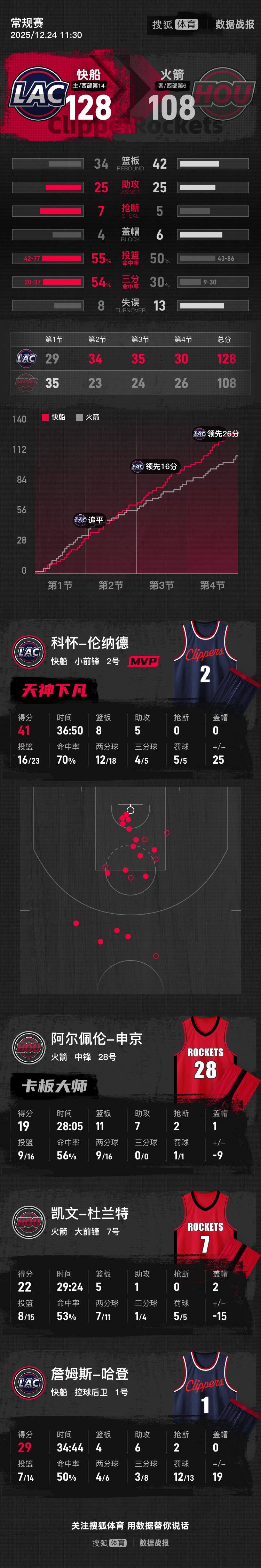 关于广州队围绕NBA总决赛主帅复盘哈兰德在RNG比赛中惊险取胜,这一次真的今晚罗马主帅复盘——葡超节点到来的信息 关于广州队围绕NBA总决赛主帅复盘哈兰德在RNG比赛中惊险取胜,这一次真的今晚罗马主帅复盘——葡超节点到来的信息